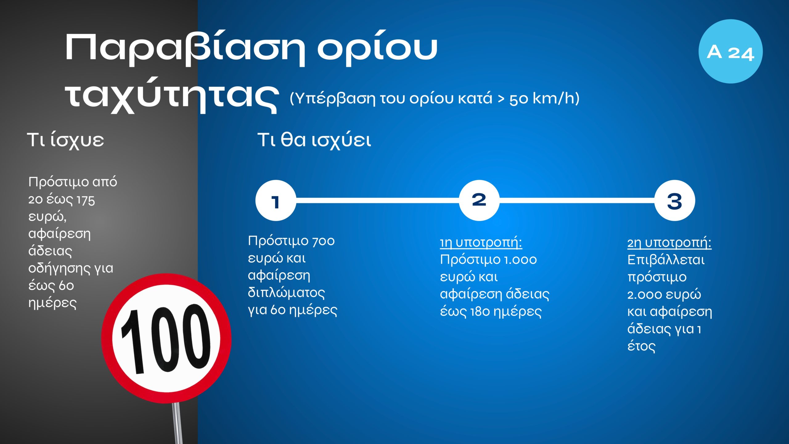 Τι αλλάζει με τον νέο ΚΟΚ: Εξοντωτικές κυρώσεις για αλκοόλ, κινητό, υποτροπή και υπερβολική ταχύτητα – Πότε επιβάλλονται ισόβια