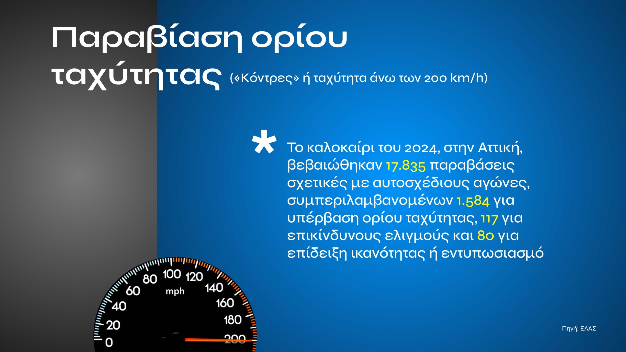 Τι αλλάζει με τον νέο ΚΟΚ: Εξοντωτικές κυρώσεις για αλκοόλ, κινητό, υποτροπή και υπερβολική ταχύτητα – Πότε επιβάλλονται ισόβια