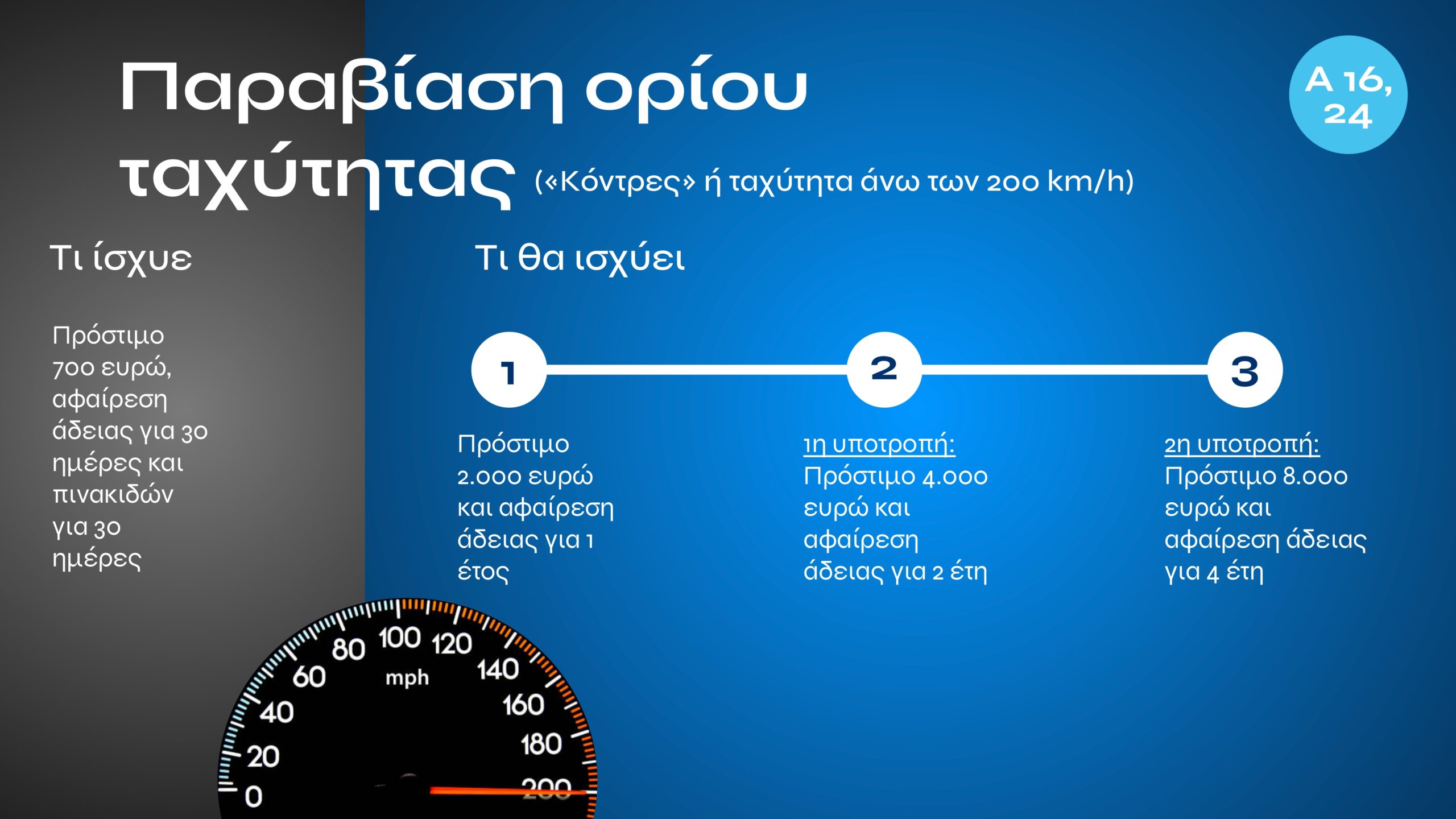 Τι αλλάζει με τον νέο ΚΟΚ: Εξοντωτικές κυρώσεις για αλκοόλ, κινητό, υποτροπή και υπερβολική ταχύτητα – Πότε επιβάλλονται ισόβια