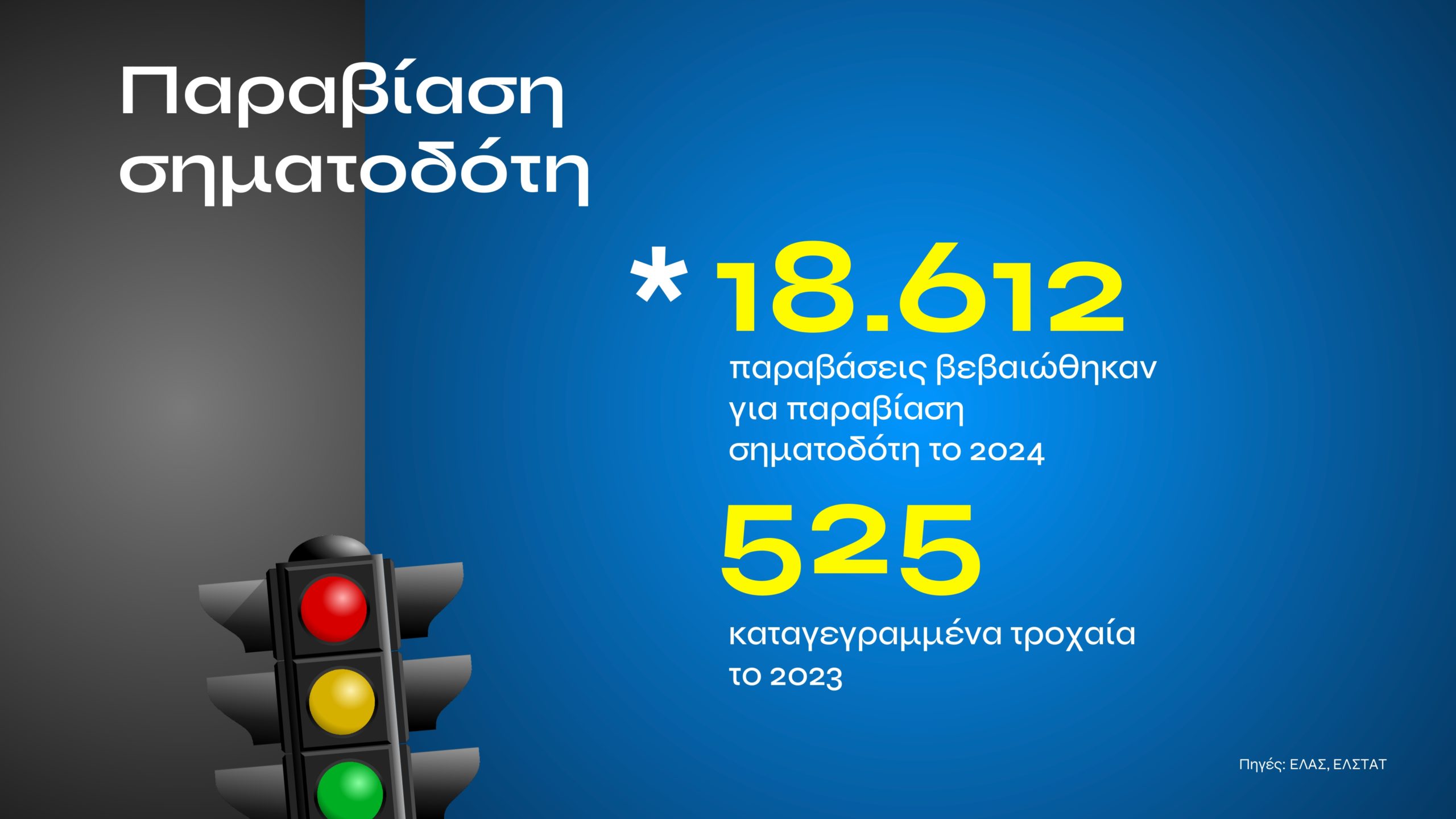 Τι αλλάζει με τον νέο ΚΟΚ: Εξοντωτικές κυρώσεις για αλκοόλ, κινητό, υποτροπή και υπερβολική ταχύτητα – Πότε επιβάλλονται ισόβια
