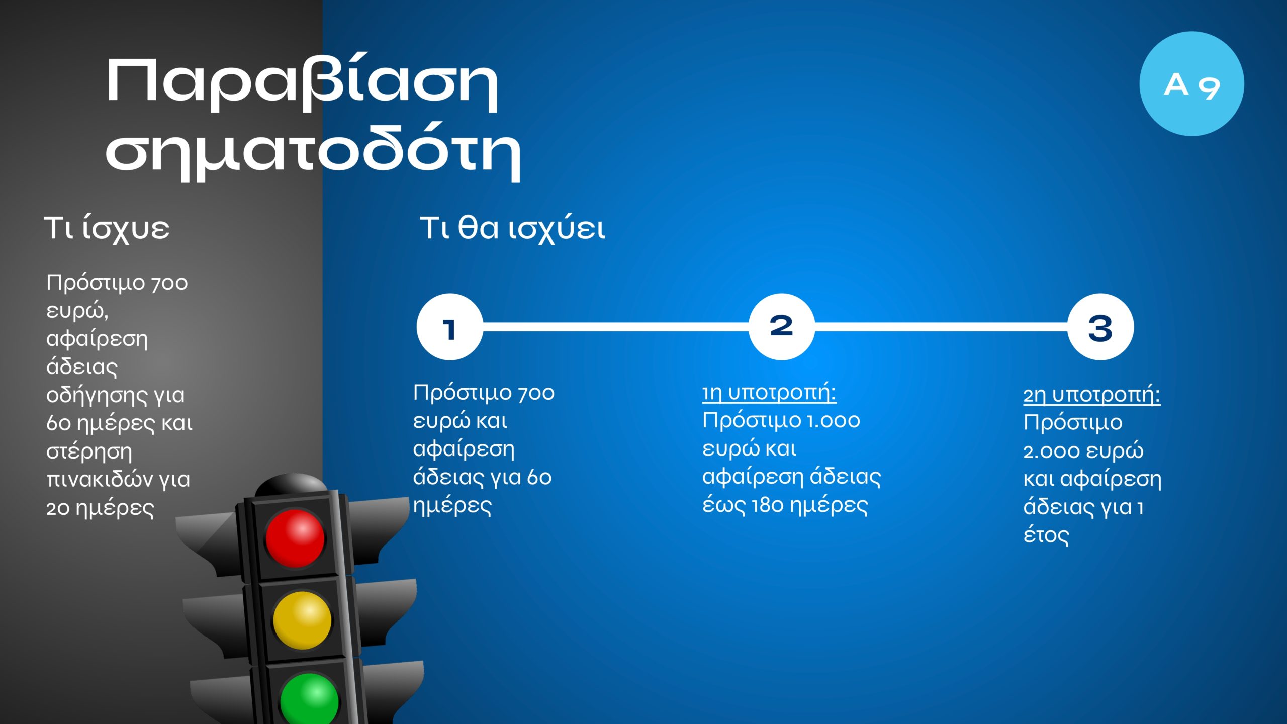 Τι αλλάζει με τον νέο ΚΟΚ: Εξοντωτικές κυρώσεις για αλκοόλ, κινητό, υποτροπή και υπερβολική ταχύτητα – Πότε επιβάλλονται ισόβια