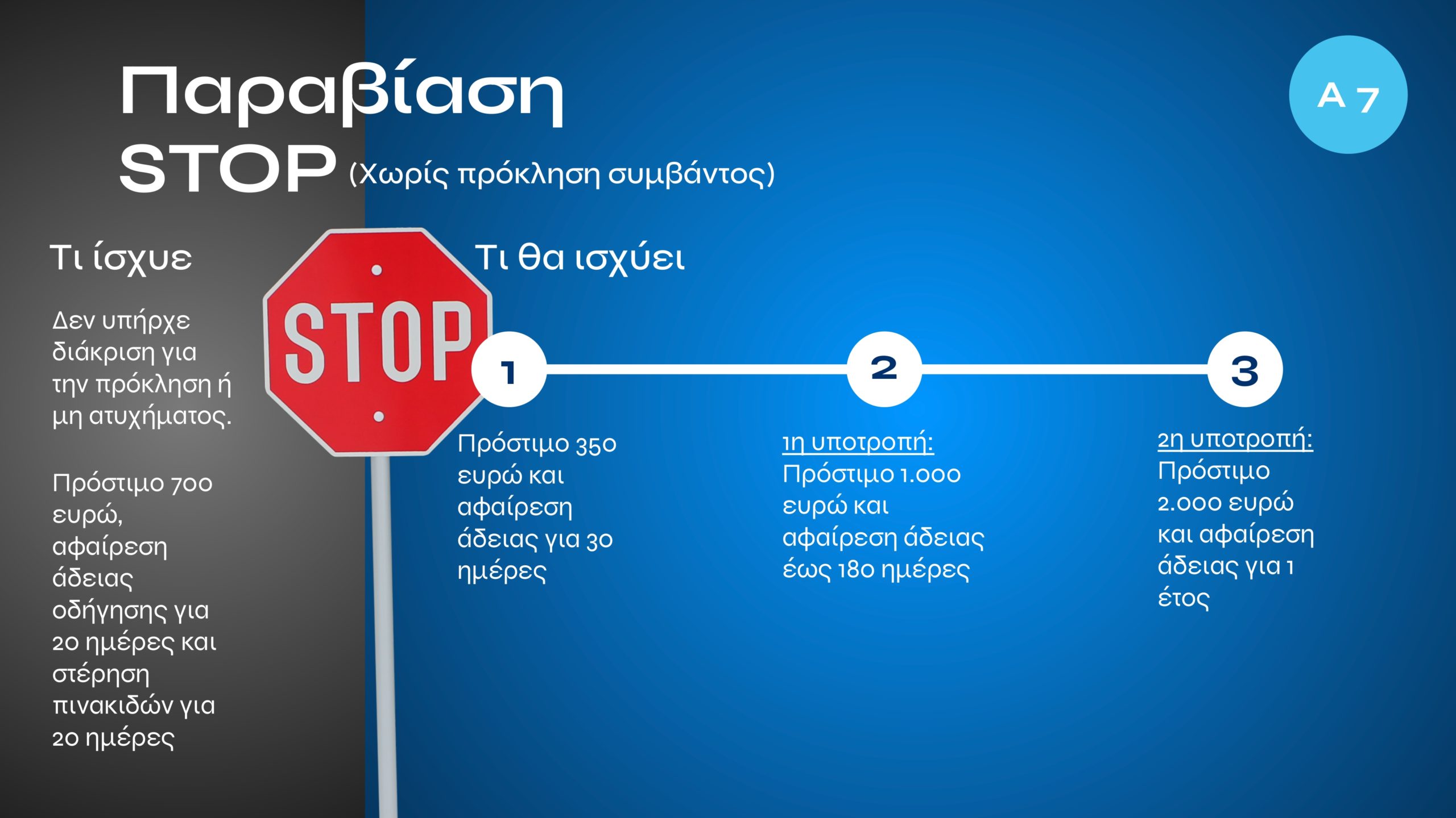 Τι αλλάζει με τον νέο ΚΟΚ: Εξοντωτικές κυρώσεις για αλκοόλ, κινητό, υποτροπή και υπερβολική ταχύτητα – Πότε επιβάλλονται ισόβια
