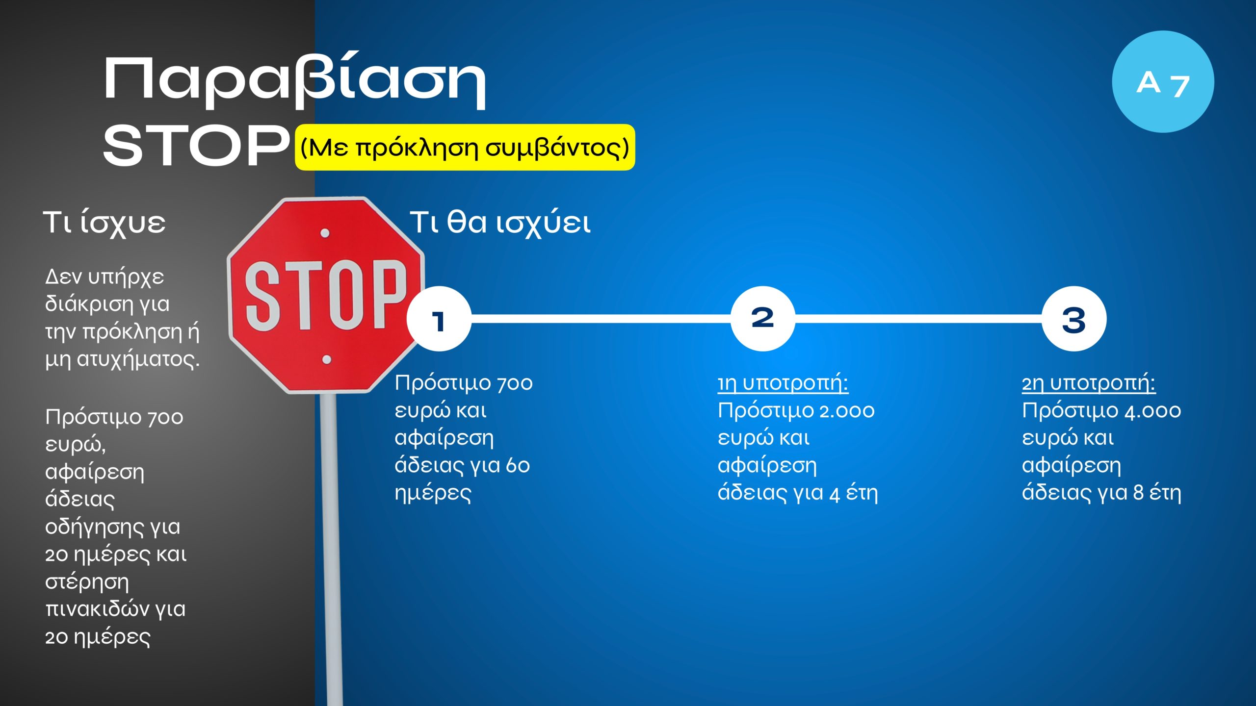 Τι αλλάζει με τον νέο ΚΟΚ: Εξοντωτικές κυρώσεις για αλκοόλ, κινητό, υποτροπή και υπερβολική ταχύτητα – Πότε επιβάλλονται ισόβια