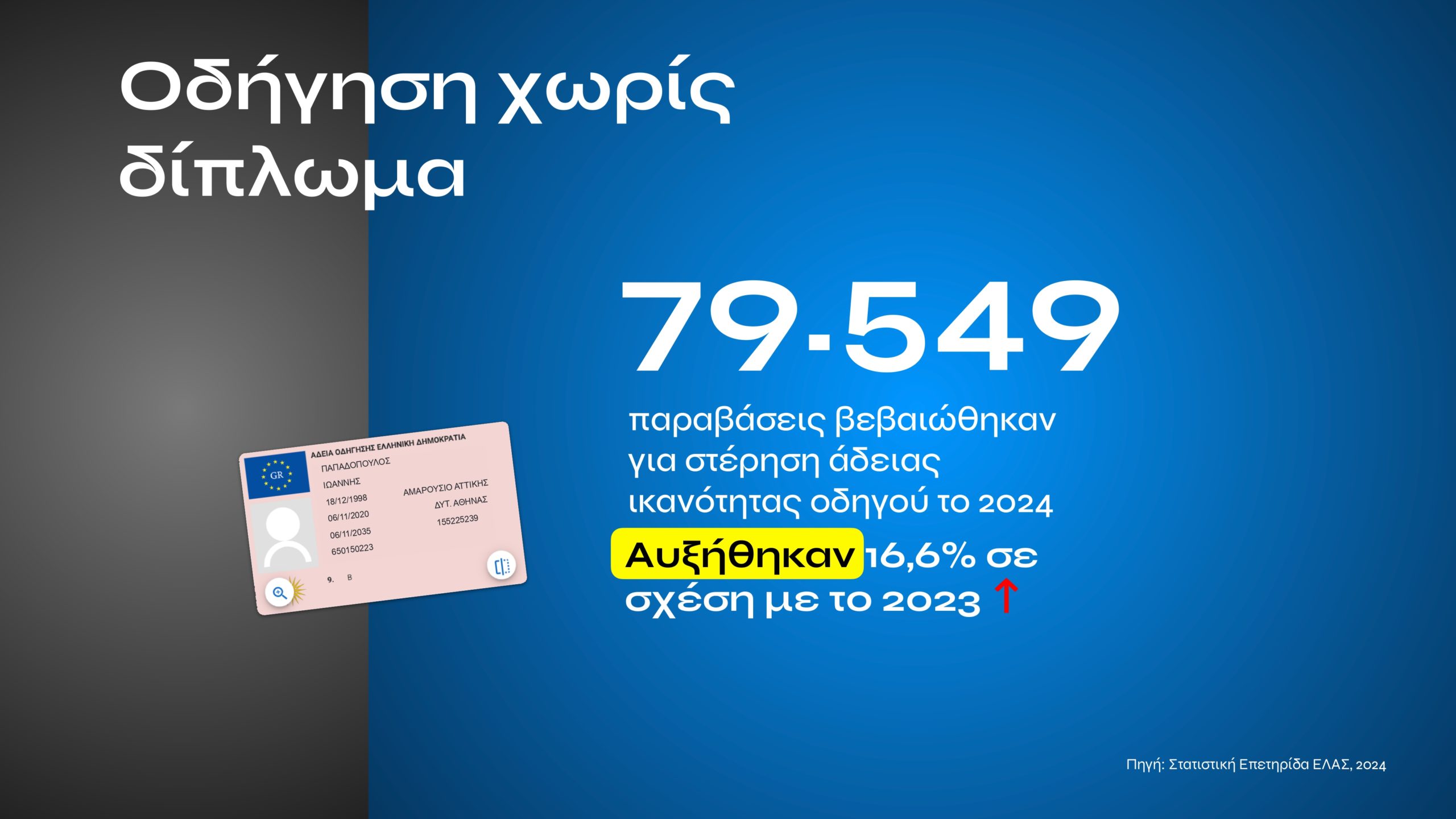 Τι αλλάζει με τον νέο ΚΟΚ: Εξοντωτικές κυρώσεις για αλκοόλ, κινητό, υποτροπή και υπερβολική ταχύτητα – Πότε επιβάλλονται ισόβια
