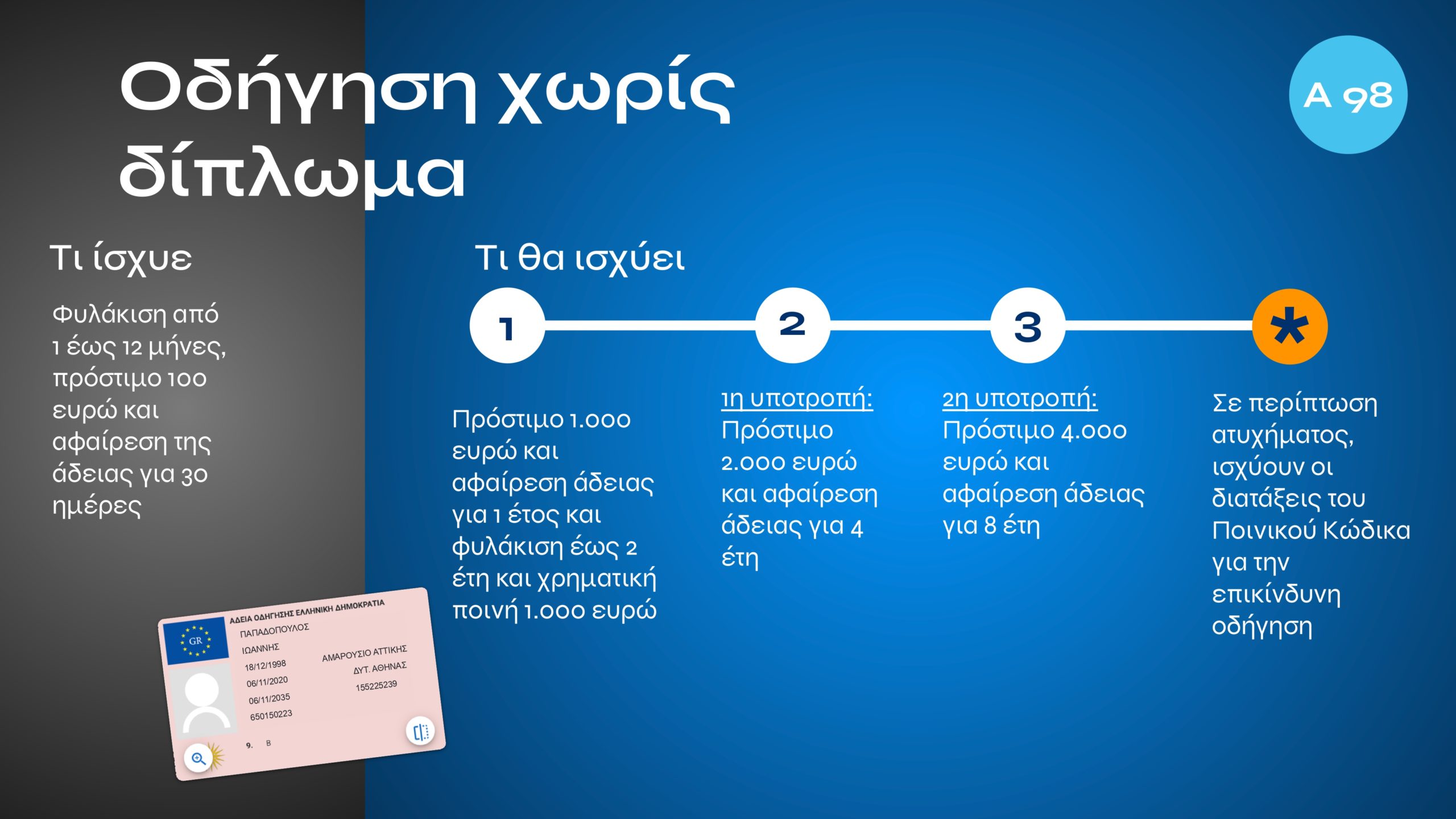 Τι αλλάζει με τον νέο ΚΟΚ: Εξοντωτικές κυρώσεις για αλκοόλ, κινητό, υποτροπή και υπερβολική ταχύτητα – Πότε επιβάλλονται ισόβια