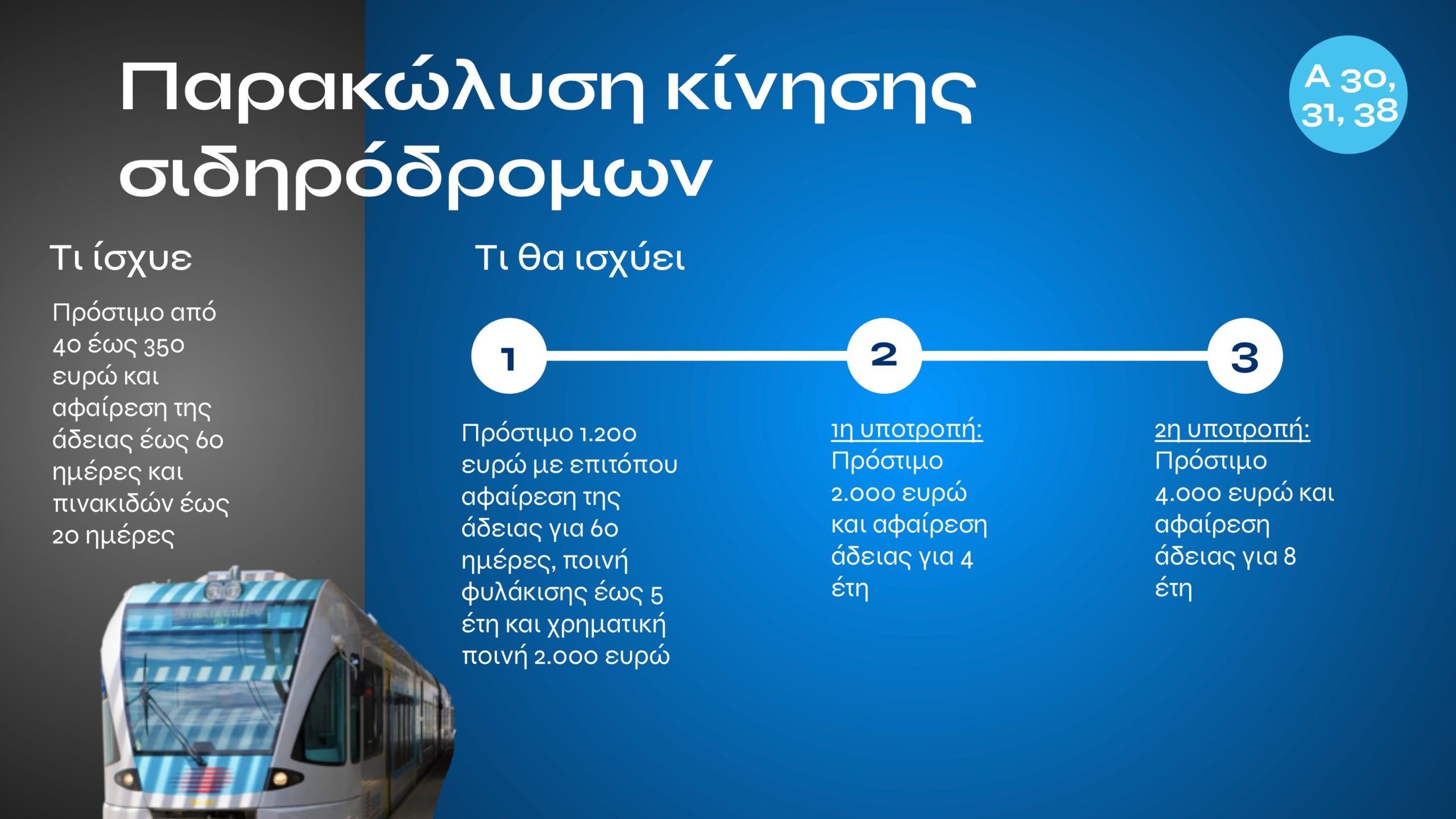 Τι αλλάζει με τον νέο ΚΟΚ: Εξοντωτικές κυρώσεις για αλκοόλ, κινητό, υποτροπή και υπερβολική ταχύτητα – Πότε επιβάλλονται ισόβια