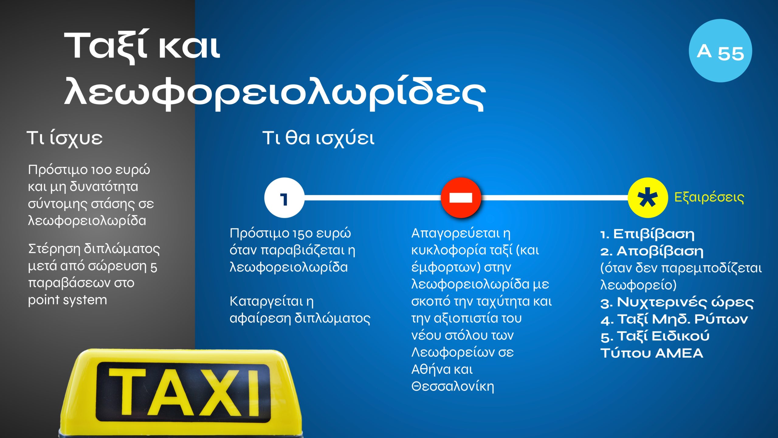 Τι αλλάζει με τον νέο ΚΟΚ: Εξοντωτικές κυρώσεις για αλκοόλ, κινητό, υποτροπή και υπερβολική ταχύτητα – Πότε επιβάλλονται ισόβια