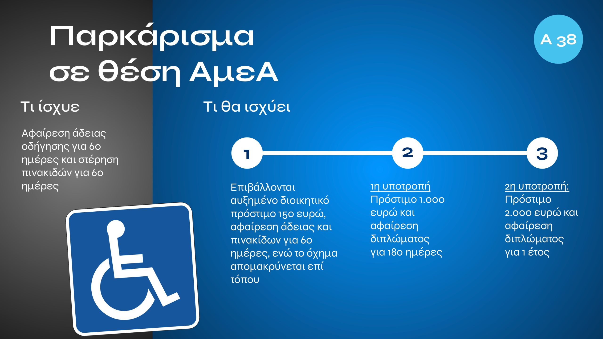 Τι αλλάζει με τον νέο ΚΟΚ: Εξοντωτικές κυρώσεις για αλκοόλ, κινητό, υποτροπή και υπερβολική ταχύτητα – Πότε επιβάλλονται ισόβια