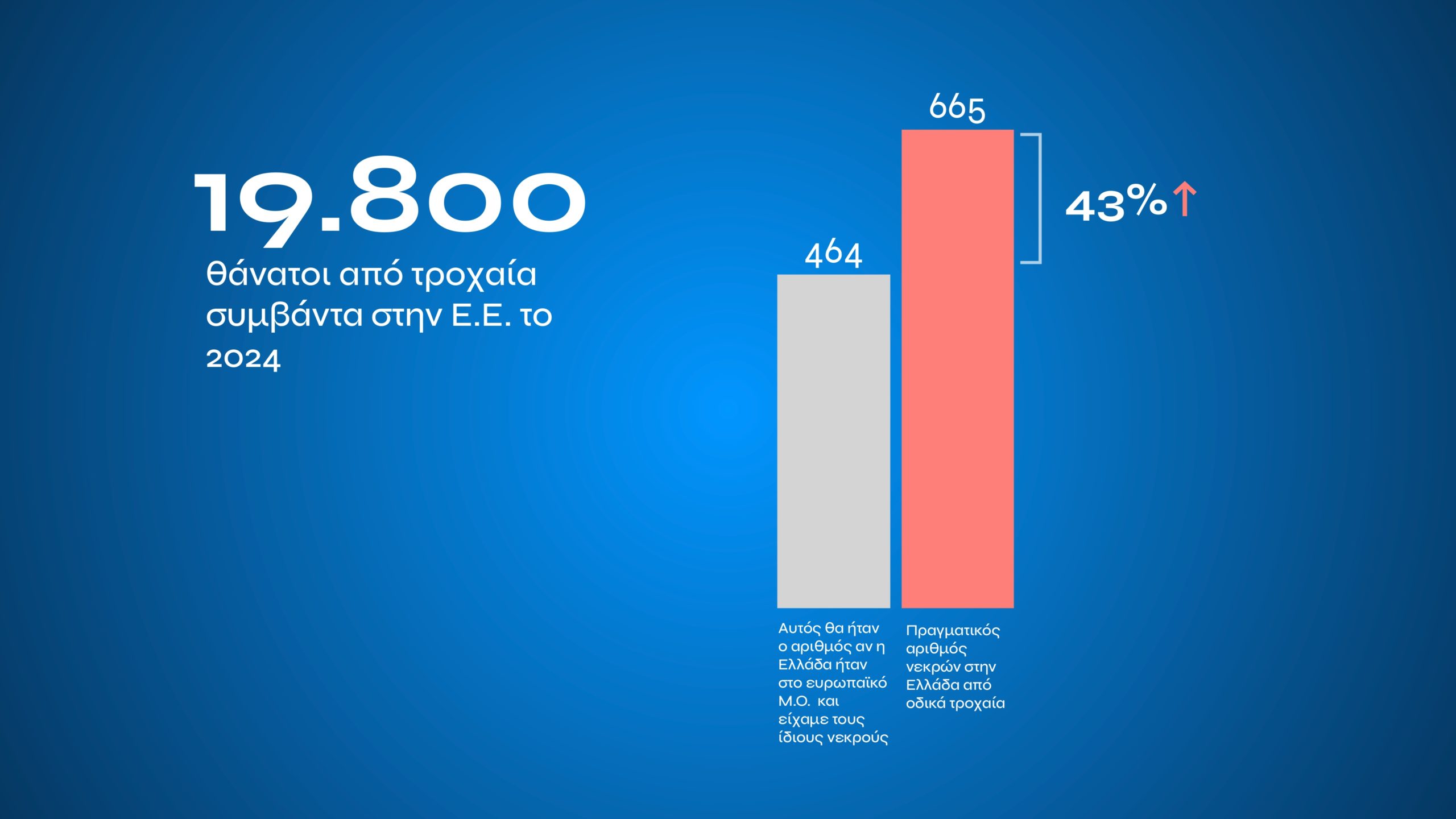 Τι αλλάζει με τον νέο ΚΟΚ: Εξοντωτικές κυρώσεις για αλκοόλ, κινητό, υποτροπή και υπερβολική ταχύτητα – Πότε επιβάλλονται ισόβια