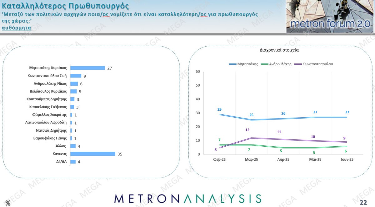 Δημοσκόπηση Metron Analysis: Στις 12 μονάδες το προβάδισμα ΝΔ-ΠΑΣΟΚ, στην 3η θέση η Πλεύση Ελευθερίας – Ποιος είναι ο πιο δημοφιλής πολιτικός αρχηγός