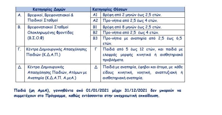 Παιδικοί Σταθμοί ΕΣΠΑ 2024-2025: Αυτοί οι ΑΦΜ δικαιούνται να υποβάλουν αίτηση σήμερα για τα vouchers