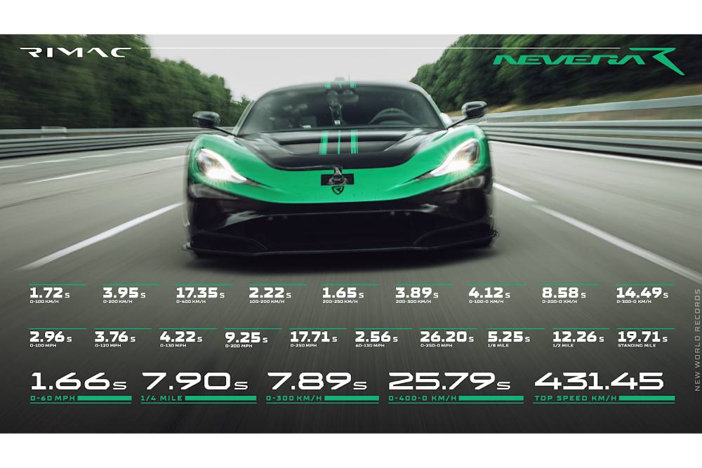 Ρεκόρ επιδόσεων για το Rimac Nevera R