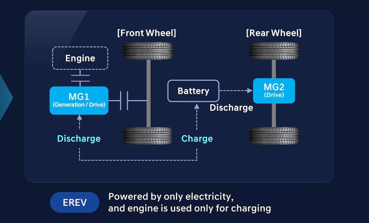 Range extender: Οι Κινέζοι πρωτοπορούν στην αύξηση αυτονομίας; 3 range extender