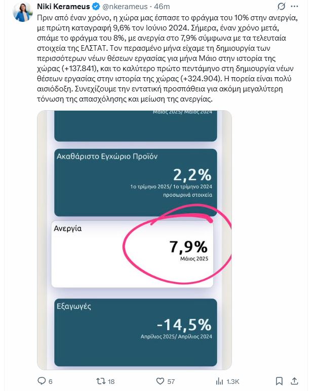 ΕΛΣΤΑΤ: Υποχώρησε στο 7,9% η ανεργία τον Μάιο – Τι δήλωσε η Κεραμέως
