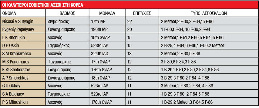 Κορεατική χερσόνησος 1950-’53: Ρώσοι πιλότοι στην Κορέα