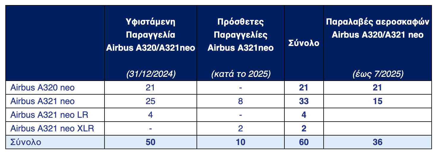 AEGEAN: Προχωρά σε επένδυση δύο Airbus Α321neo XLR – Εγκαινιάζει πτήσεις προς Ινδία