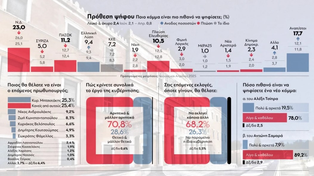 Δημοσκόπηση: Η ΝΔ στο 28,7% με πτώση – Το ΠΑΣΟΚ ακολουθεί στη δεύτερη θέση με 14%