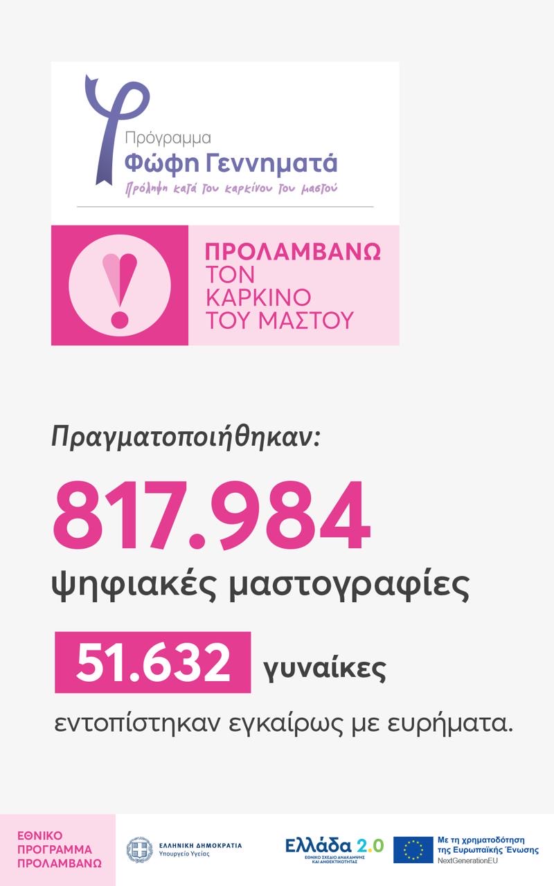 Το Πρόγραμμα «ΠΡΟΛΑΜΒΑΝΩ» σώζει ζωές – Ήδη 3,5 εκατομμύρια άνθρωποι έχουν λάβει μέρος