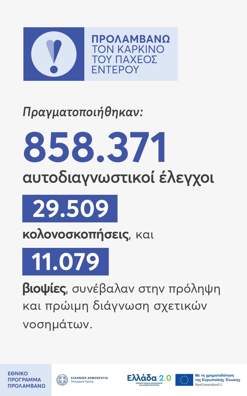 Το Πρόγραμμα «ΠΡΟΛΑΜΒΑΝΩ» σώζει ζωές – Ήδη 3,5 εκατομμύρια άνθρωποι έχουν λάβει μέρος