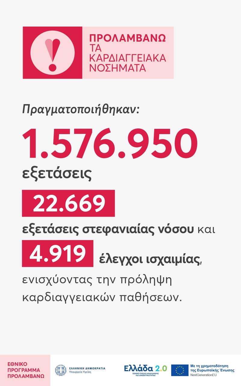 Το Πρόγραμμα «ΠΡΟΛΑΜΒΑΝΩ» σώζει ζωές – Ήδη 3,5 εκατομμύρια άνθρωποι έχουν λάβει μέρος