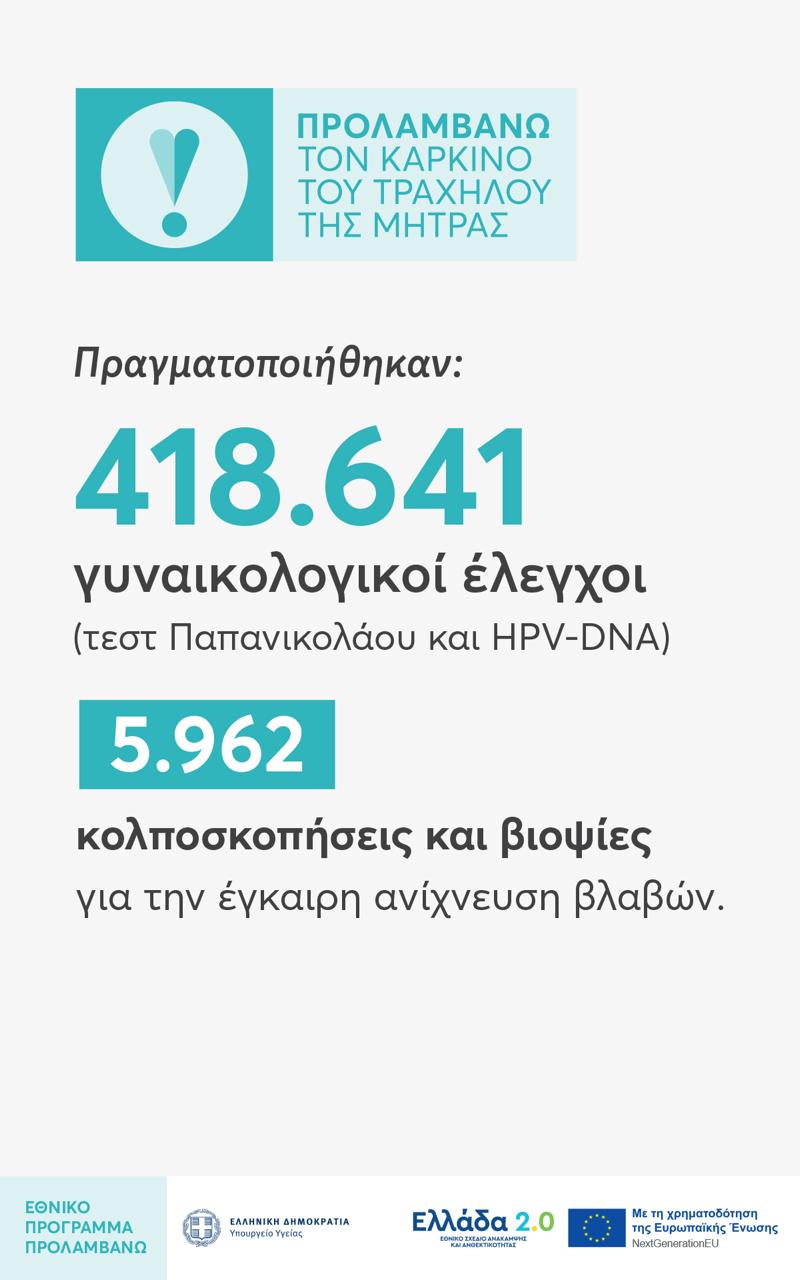 Το Πρόγραμμα «ΠΡΟΛΑΜΒΑΝΩ» σώζει ζωές – Ήδη 3,5 εκατομμύρια άνθρωποι έχουν λάβει μέρος