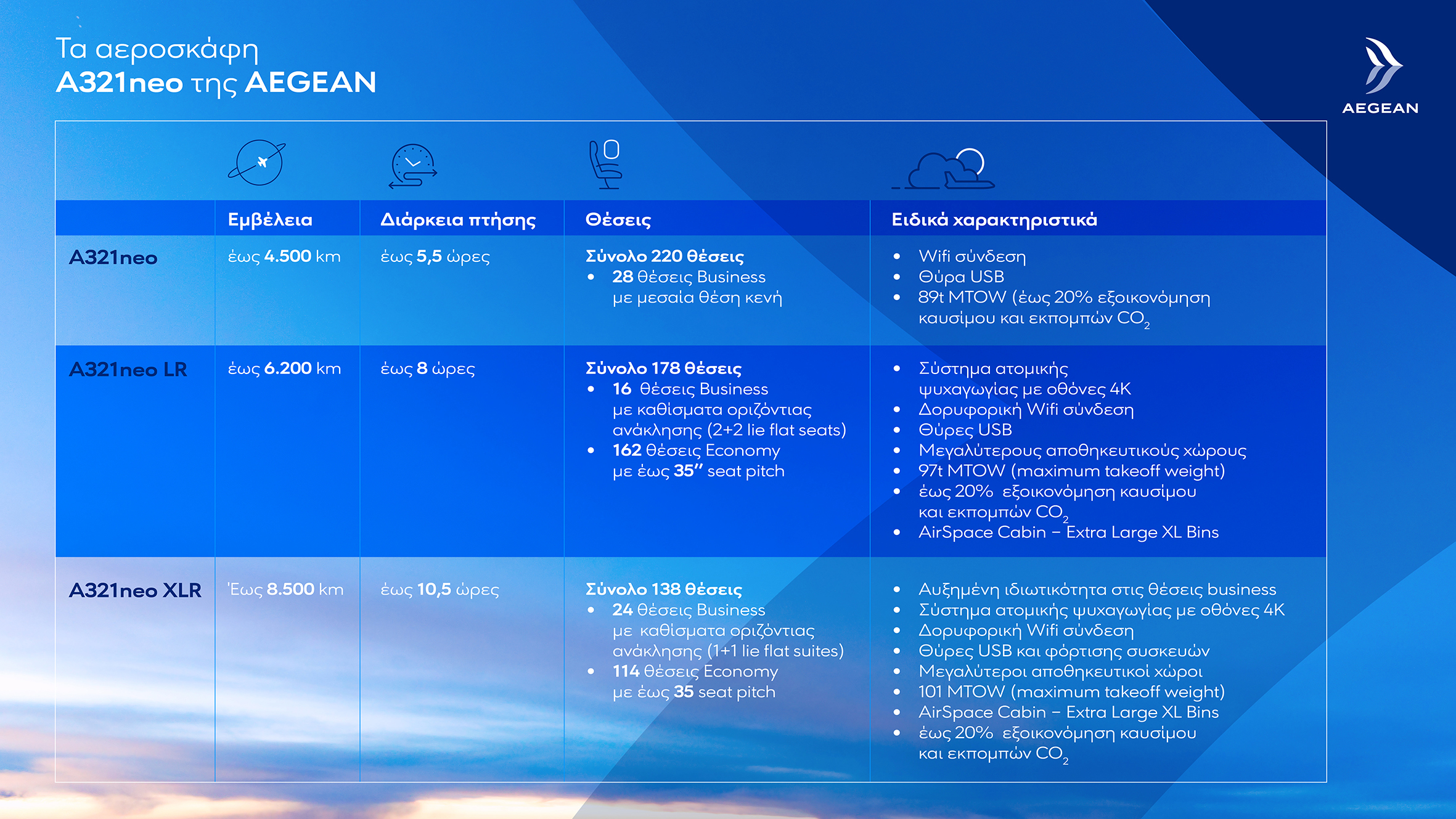 AEGEAN: Προχωρά σε επένδυση δύο Airbus Α321neo XLR – Εγκαινιάζει πτήσεις προς Ινδία 4 Γράφημα για τα νέα αεροσκάφη της AEGEAN