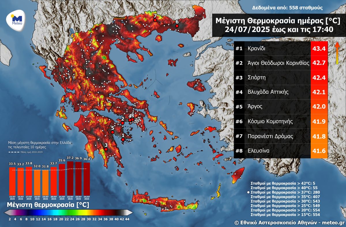 Καιρός: Το Κρανίδι «καίγεται» στους 43,4 βαθμούς Κελσίου, η κορυφαία θερμοκρασία της ημέρας
