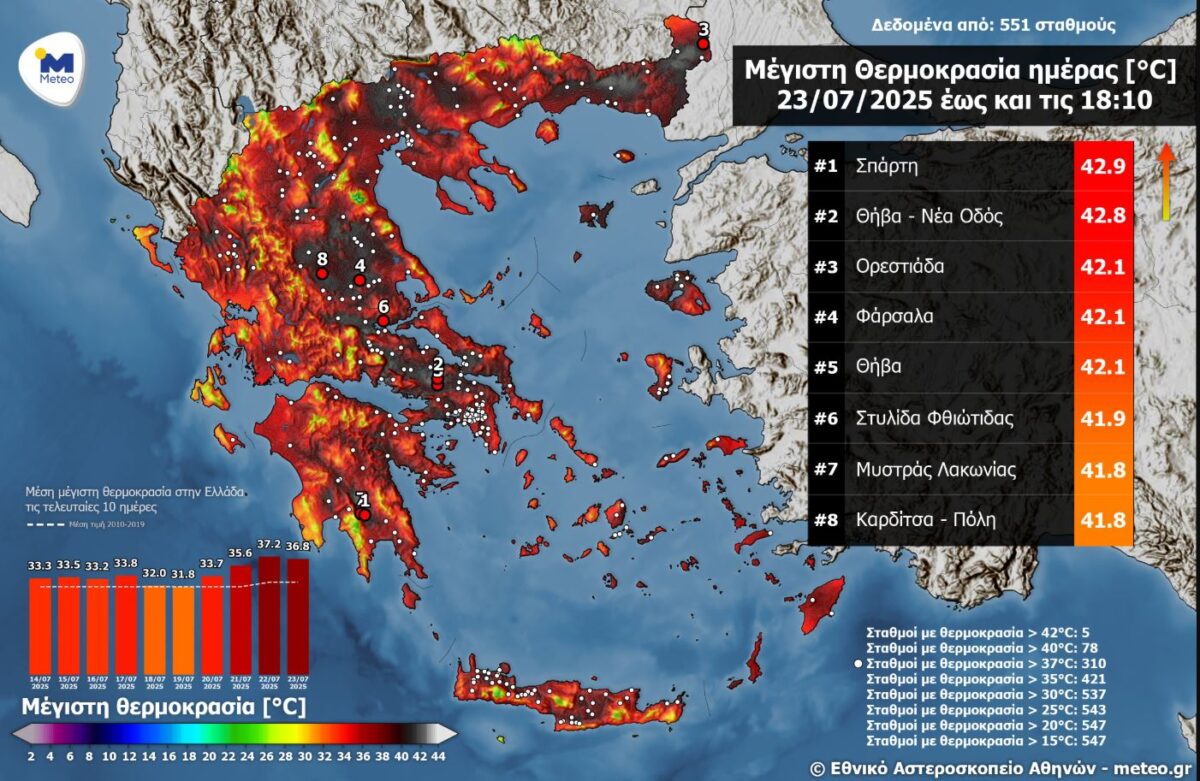 Καύσωνας: Το θερμόμετρο άγγιξε τους 43 βαθμούς Κελσίου – «Ψήθηκαν» Πελοπόννησος, ανατολική Στερεά, Θράκη και Θεσσαλία 2 Τρίτη μέρα του κύματος καύσωνα στην Ελλάδα