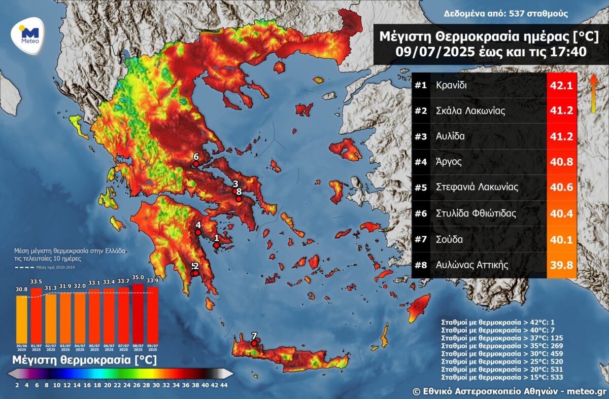 Καιρός: Ο καύσωνας έκαψε τη χώρα με θερμοκρασίες πάνω από 42 βαθμούς – Πτώση αύριο στη θερμοκρασία