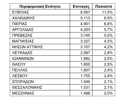 Κοινωνικός Τουρισμός: Συνολικά 74.327 άνθρωποι απόλαυσαν διακοπές τον Ιούνιο με voucher της ΔΥΠΑ