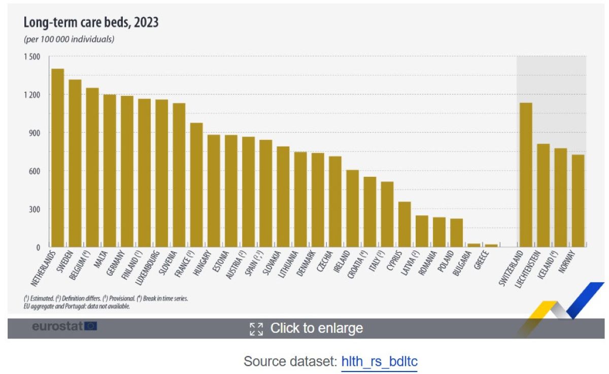 Eurostat: Η Ελλάδα ουραγός στις δομές φροντίδας ηλικιωμένων και χρονίως πασχόντων