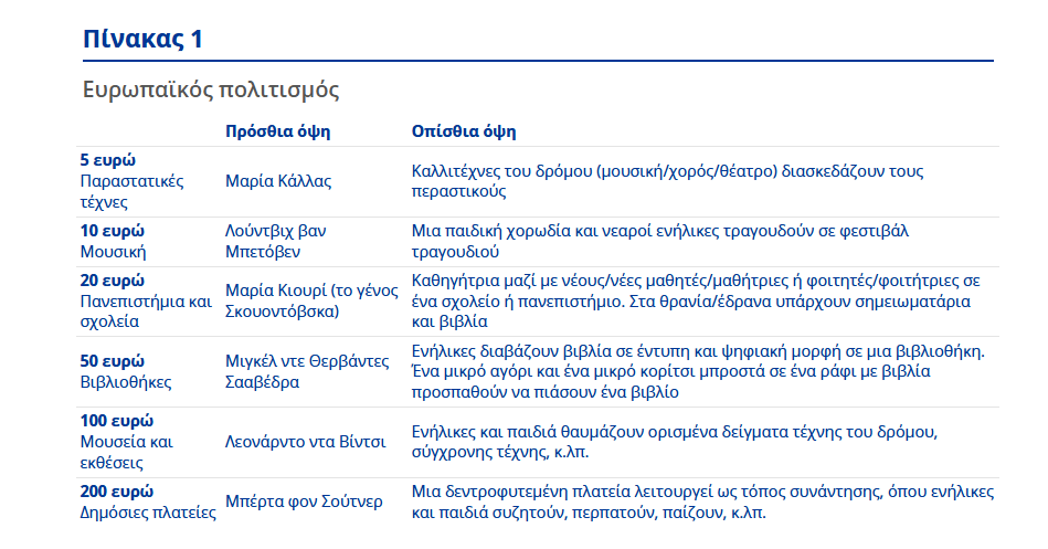 Νέα όψη για τα ευρώ – Πώς θα μοιάζουν τα καινούργια χαρτονομίσματα και πότε θα τα δούμε στην κυκλοφορία