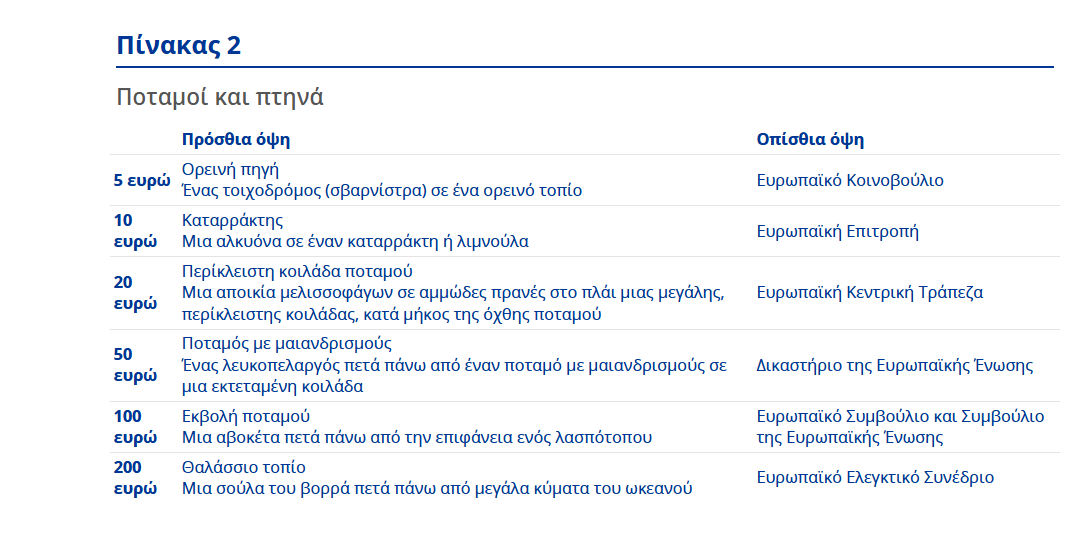 Νέα όψη για τα ευρώ – Πώς θα μοιάζουν τα καινούργια χαρτονομίσματα και πότε θα τα δούμε στην κυκλοφορία