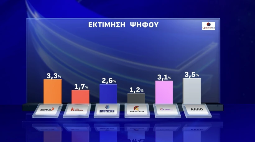 Έρευνα Opinion Poll: Η ΝΔ στο 24,8%, «αναμέτρηση» ΠΑΣΟΚ-Πλεύσης Ελευθερίας για τη 2η θέση – Απόψεις πολιτών για την υπόθεση ΟΠΕΚΕΠΕ