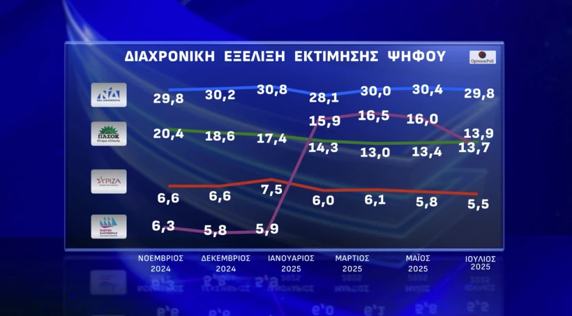 Έρευνα Opinion Poll: Η ΝΔ στο 24,8%, «αναμέτρηση» ΠΑΣΟΚ-Πλεύσης Ελευθερίας για τη 2η θέση – Απόψεις πολιτών για την υπόθεση ΟΠΕΚΕΠΕ