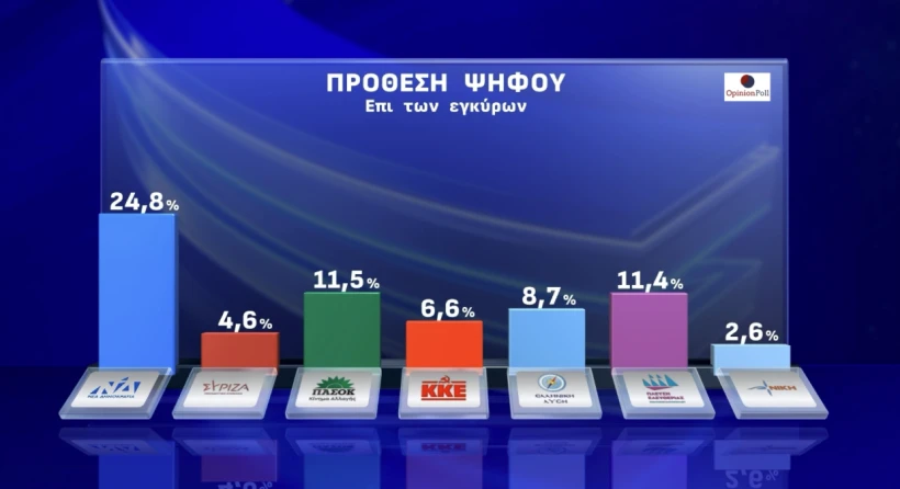 Έρευνα Opinion Poll: Η ΝΔ στο 24,8%, «αναμέτρηση» ΠΑΣΟΚ-Πλεύσης Ελευθερίας για τη 2η θέση – Απόψεις πολιτών για την υπόθεση ΟΠΕΚΕΠΕ