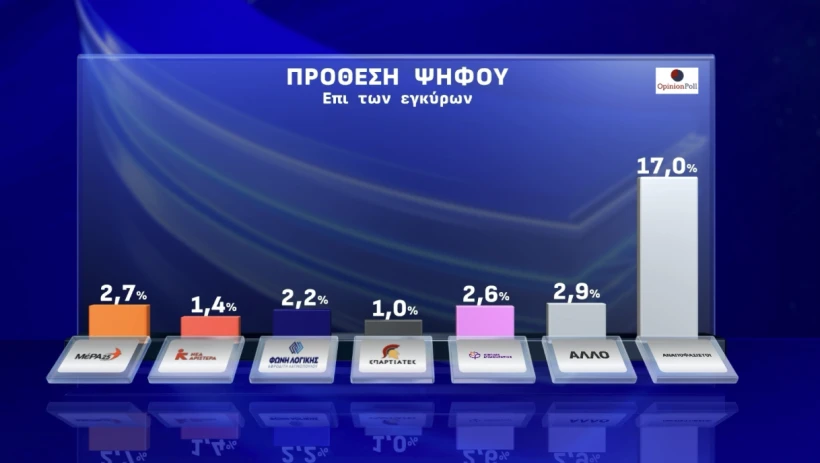 Έρευνα Opinion Poll: Η ΝΔ στο 24,8%, «αναμέτρηση» ΠΑΣΟΚ-Πλεύσης Ελευθερίας για τη 2η θέση – Απόψεις πολιτών για την υπόθεση ΟΠΕΚΕΠΕ