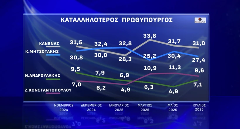 Έρευνα Opinion Poll: Η ΝΔ στο 24,8%, «αναμέτρηση» ΠΑΣΟΚ-Πλεύσης Ελευθερίας για τη 2η θέση – Απόψεις πολιτών για την υπόθεση ΟΠΕΚΕΠΕ