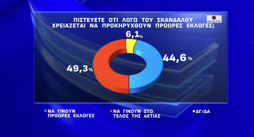 Έρευνα Opinion Poll: Η ΝΔ στο 24,8%, «αναμέτρηση» ΠΑΣΟΚ-Πλεύσης Ελευθερίας για τη 2η θέση – Απόψεις πολιτών για την υπόθεση ΟΠΕΚΕΠΕ