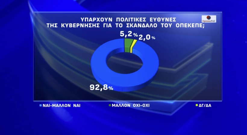Έρευνα Opinion Poll: Η ΝΔ στο 24,8%, «αναμέτρηση» ΠΑΣΟΚ-Πλεύσης Ελευθερίας για τη 2η θέση – Απόψεις πολιτών για την υπόθεση ΟΠΕΚΕΠΕ