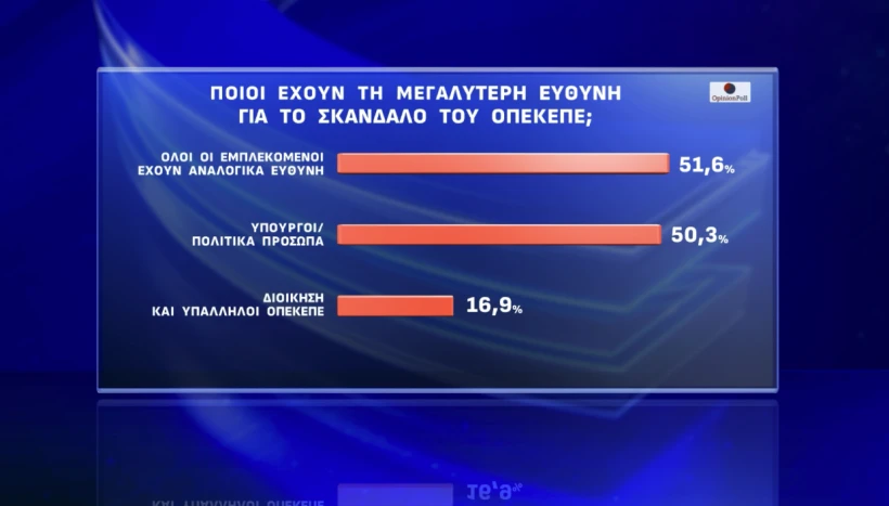 Έρευνα Opinion Poll: Η ΝΔ στο 24,8%, «αναμέτρηση» ΠΑΣΟΚ-Πλεύσης Ελευθερίας για τη 2η θέση – Απόψεις πολιτών για την υπόθεση ΟΠΕΚΕΠΕ