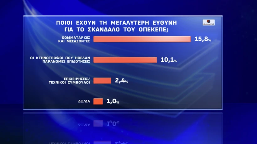 Έρευνα Opinion Poll: Η ΝΔ στο 24,8%, «αναμέτρηση» ΠΑΣΟΚ-Πλεύσης Ελευθερίας για τη 2η θέση – Απόψεις πολιτών για την υπόθεση ΟΠΕΚΕΠΕ