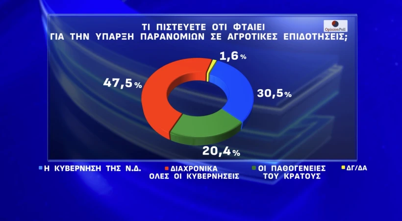 Έρευνα Opinion Poll: Η ΝΔ στο 24,8%, «αναμέτρηση» ΠΑΣΟΚ-Πλεύσης Ελευθερίας για τη 2η θέση – Απόψεις πολιτών για την υπόθεση ΟΠΕΚΕΠΕ