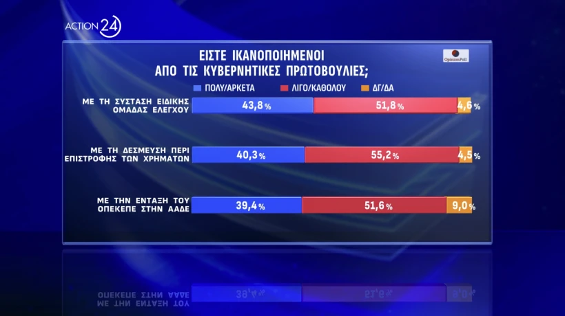 Έρευνα Opinion Poll: Η ΝΔ στο 24,8%, «αναμέτρηση» ΠΑΣΟΚ-Πλεύσης Ελευθερίας για τη 2η θέση – Απόψεις πολιτών για την υπόθεση ΟΠΕΚΕΠΕ