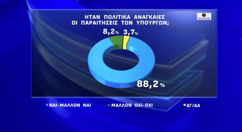 Έρευνα Opinion Poll: Η ΝΔ στο 24,8%, «αναμέτρηση» ΠΑΣΟΚ-Πλεύσης Ελευθερίας για τη 2η θέση – Απόψεις πολιτών για την υπόθεση ΟΠΕΚΕΠΕ