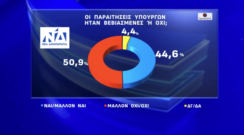 Έρευνα Opinion Poll: Η ΝΔ στο 24,8%, «αναμέτρηση» ΠΑΣΟΚ-Πλεύσης Ελευθερίας για τη 2η θέση – Απόψεις πολιτών για την υπόθεση ΟΠΕΚΕΠΕ