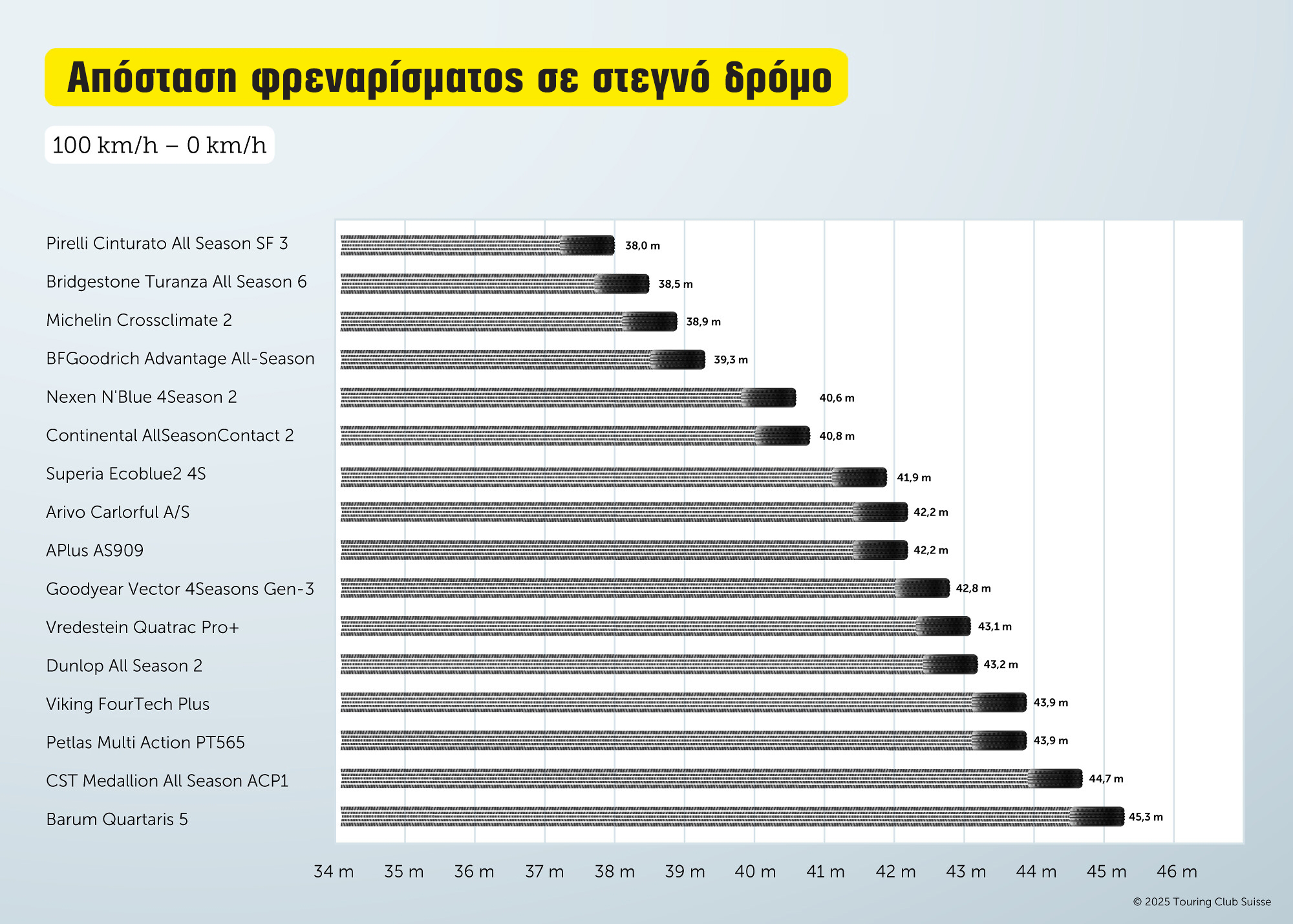 λάστιχα, τεστ TCS