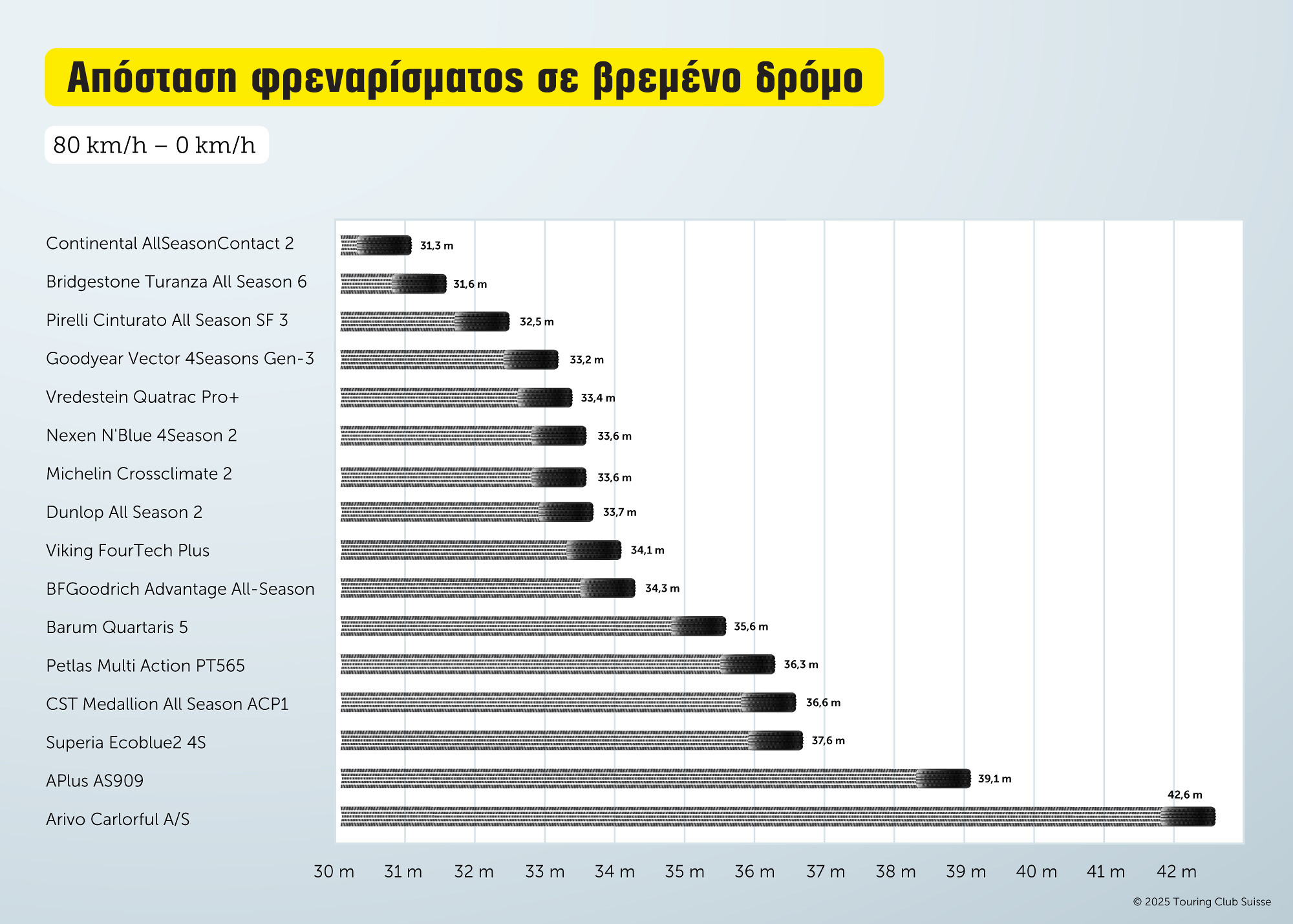λάστιχα, τεστ TCS
