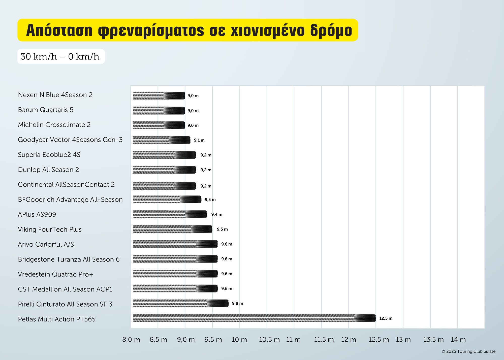 λάστιχα, τεστ TCS
