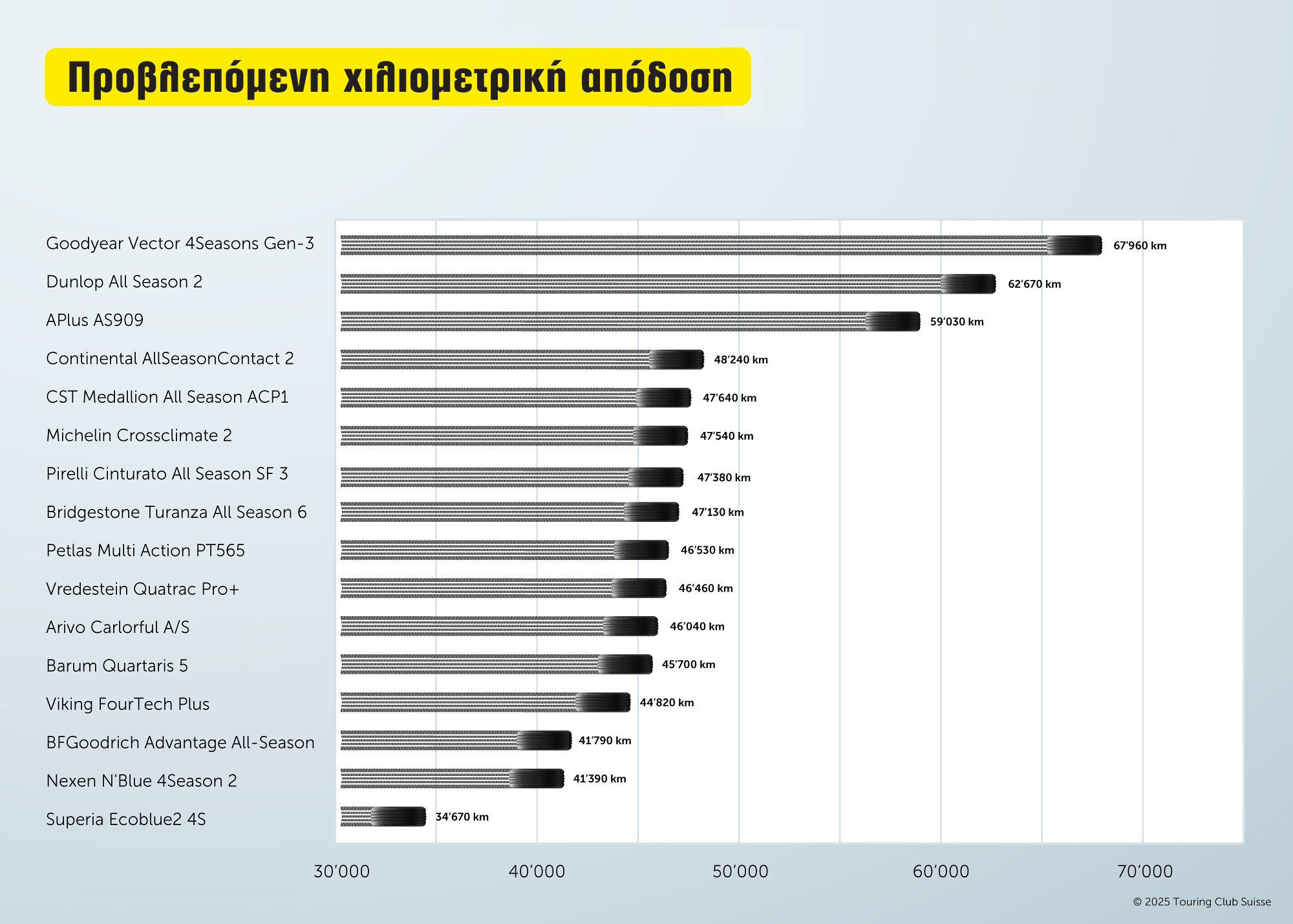 λάστιχα, τεστ TCS